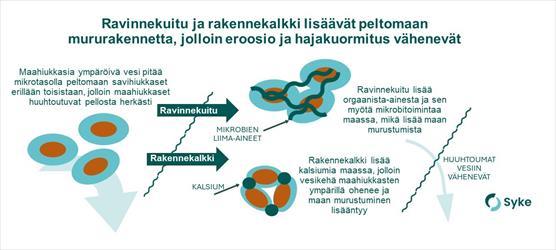 Maan murustuminen, maanparannusaineet